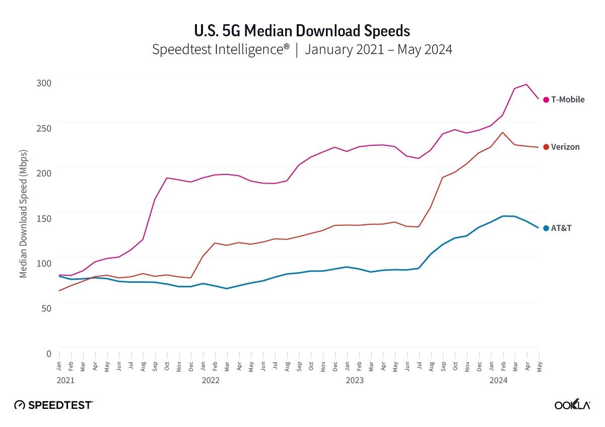 at&amp;amp;t vs verizon vs t-mobile speeds