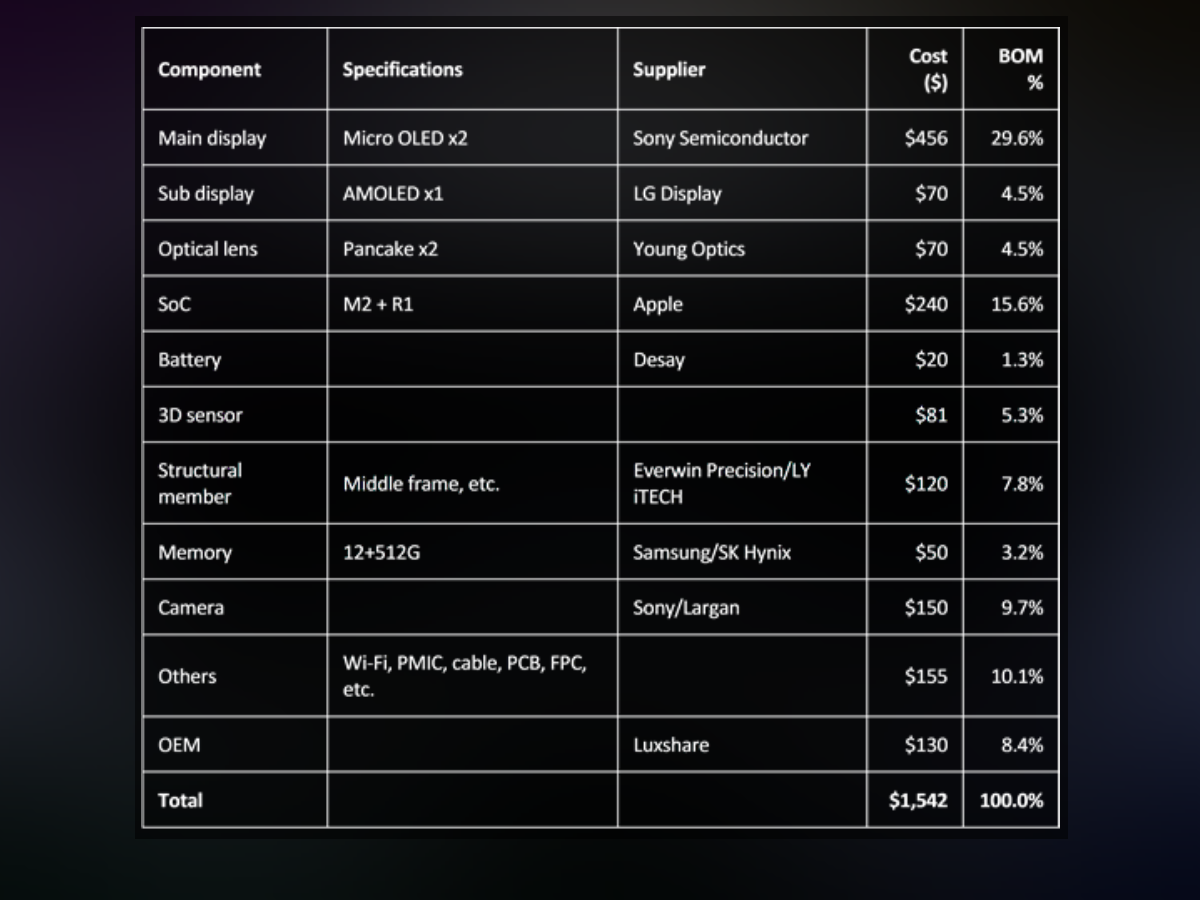 A table with Omdia's estimates, but keep in mind that these exclude R&D, software, marketing and everything else. - Apple Vision Pro release date, price and features